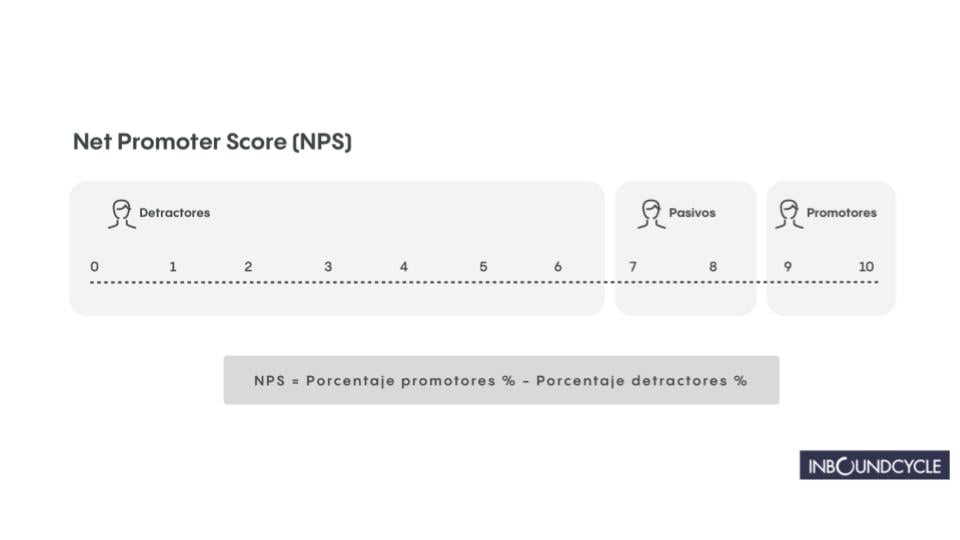 Net Promoter Score (NPS): ¿qué es y cómo se calcula?